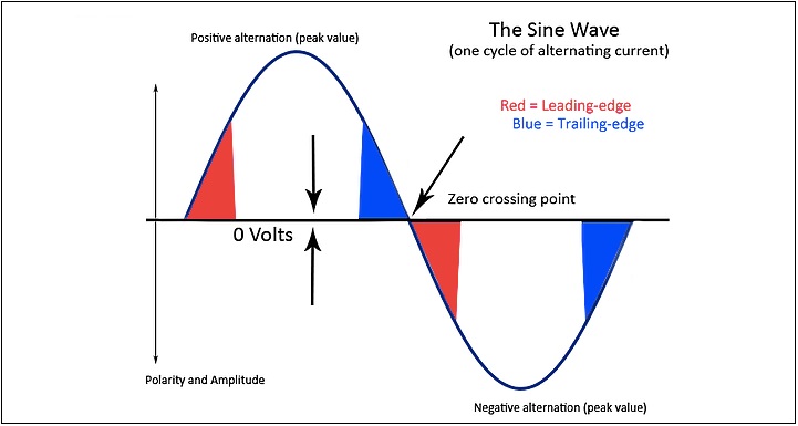 Leading Edge và Trailing Edge